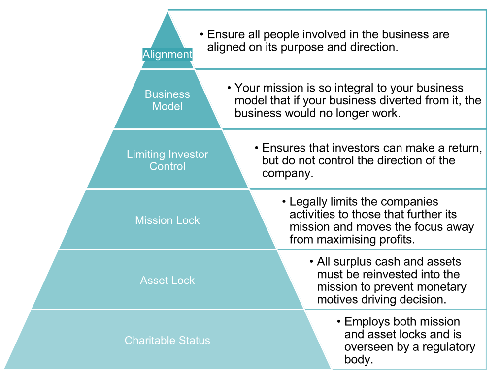 Shows a triangle, the levels from top tip to bottom are: alignment (all people involved are aligned on purpose), business model (mission is part of business model to the point if you changed biz would fail), Limiting investor control, mission lock, asset lock, charitable status.